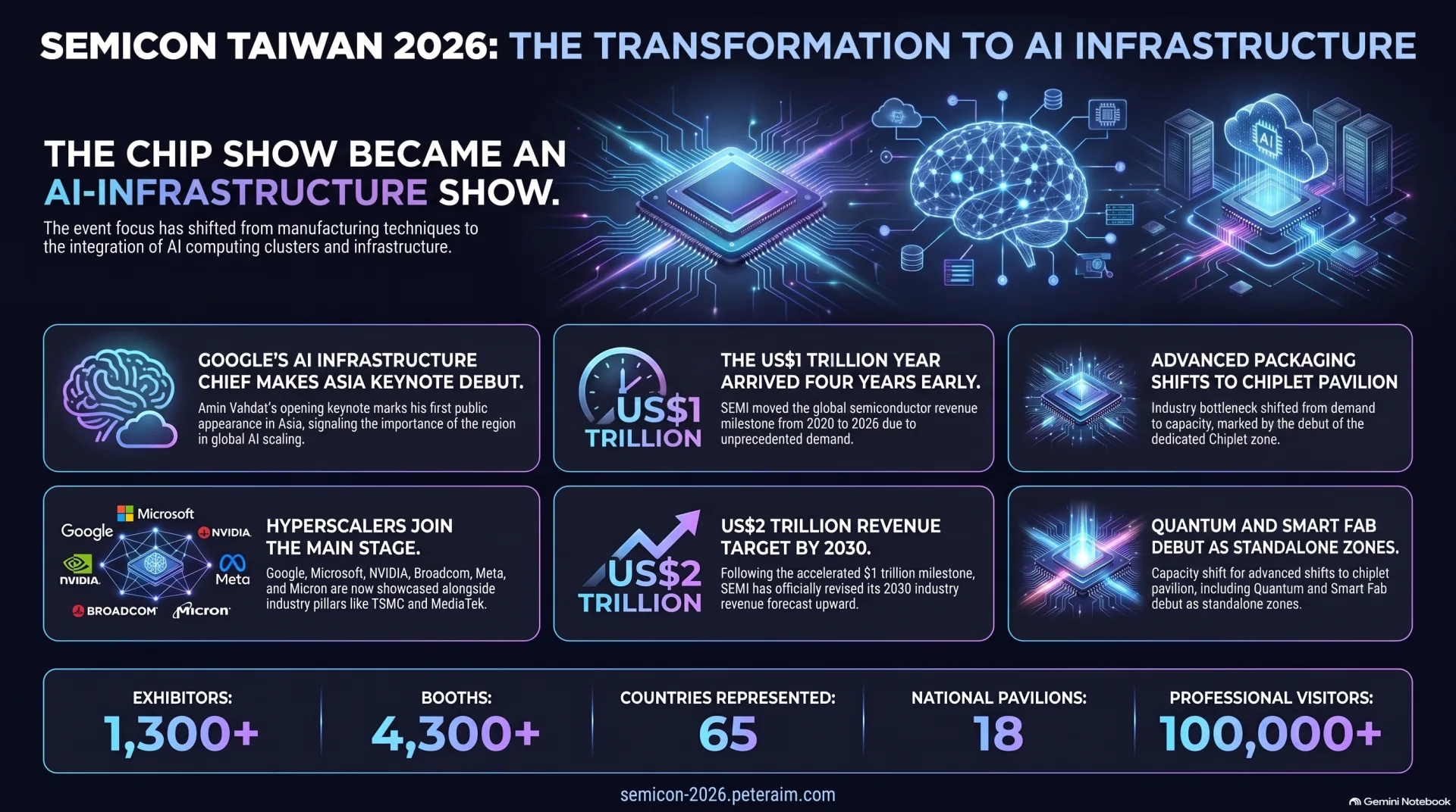 English infographic: SEMICON Taiwan 2026, the transformation to AI infrastructure. Panels cover Google's AI infrastructure chief making his Asia keynote debut, the US$1 trillion year arriving four years early, advanced packaging shifting to a dedicated Chiplet pavilion, hyperscalers joining the main stage alongside TSMC and MediaTek, a US$2 trillion revenue target by 2030, and quantum and smart fab debuting as standalone zones. Footer figures: 1,300+ exhibitors, 4,300+ booths, 65 countries represented, 18 national pavilions, 100,000+ professional visitors.