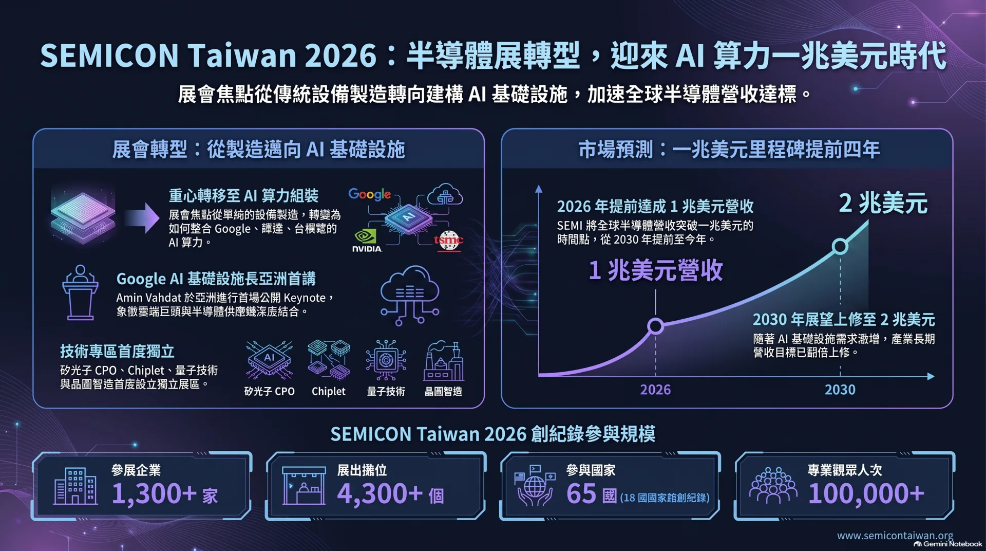 中文資訊圖,聚焦市場預測:展會焦點從傳統設備製造轉向建構 AI 基礎設施,並以曲線呈現 SEMI 將全球半導體營收突破一兆美元的時間點從 2030 年提前至 2026 年、2030 年展望上修至 2 兆美元。規模數字:1,300+ 家參展企業、4,300+ 個展出攤位、65 國參與(含創紀錄的 18 國國家館)、100,000+ 專業觀眾人次。
